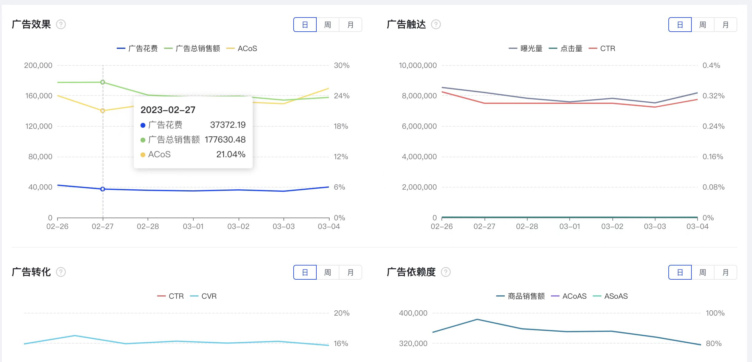 广告效果与广告触达 BI 图表