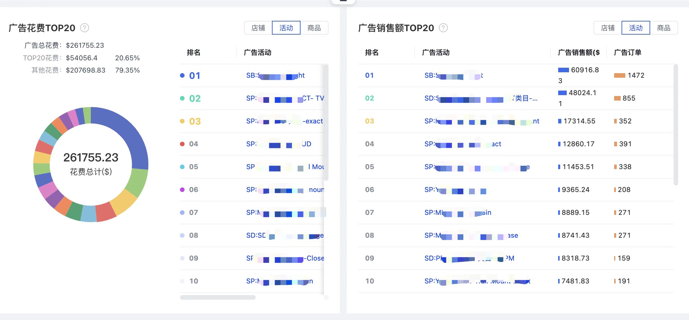 广告花费与广告销售额 TOP 排名 BI 图表