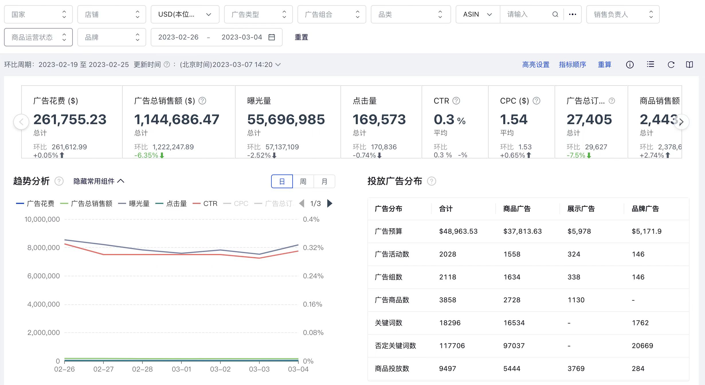 广告总览 BI 仪表盘
